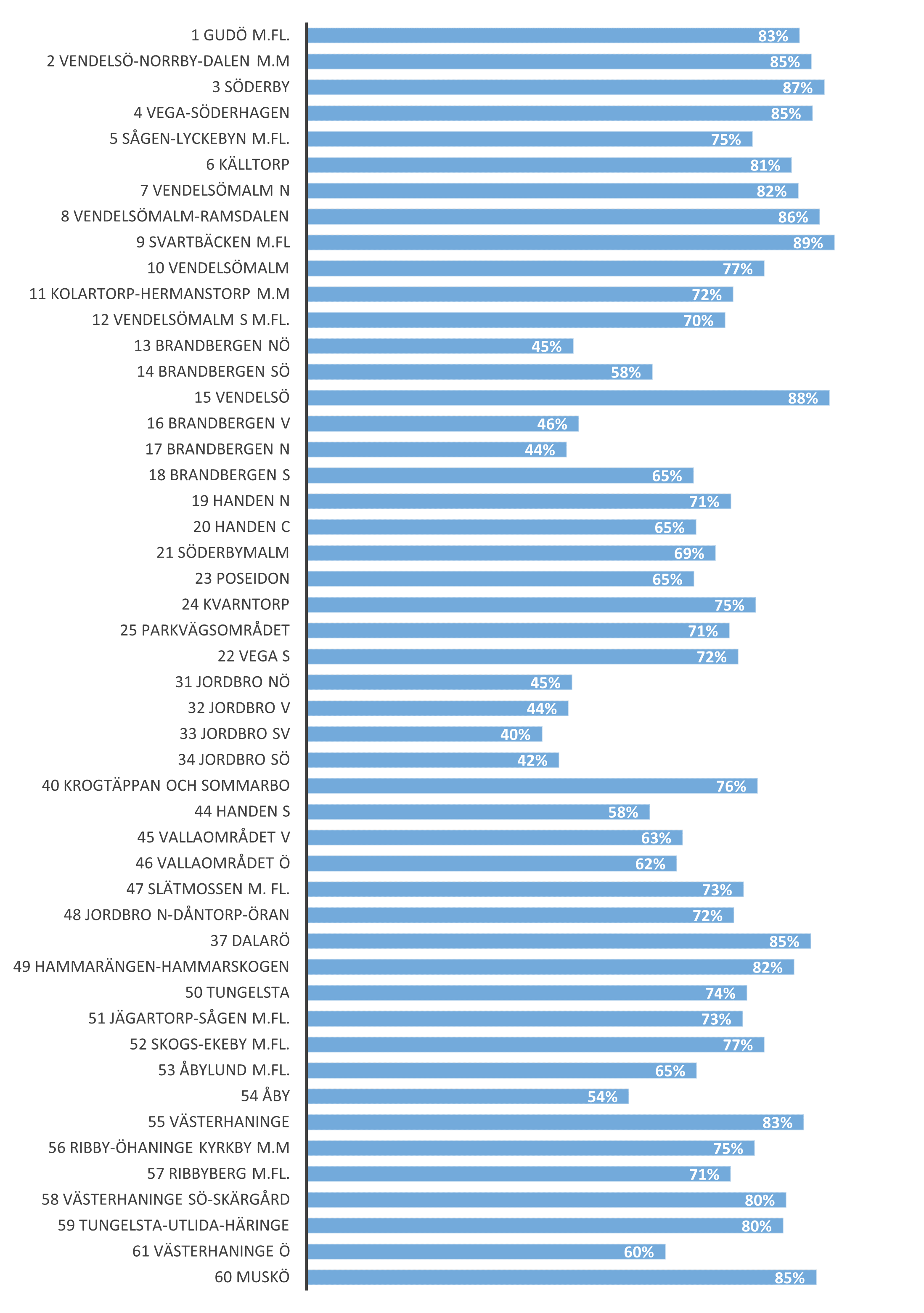 Demokrati - Statistik I Haninge Kommun - Haninge Kommun