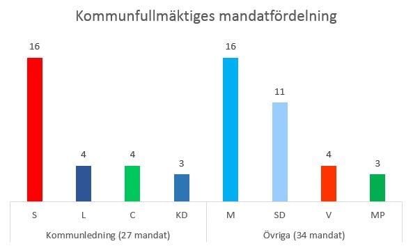 Valresultat Och Mandatfördelning I Haninge Kommun 2019-2022 - Haninge ...