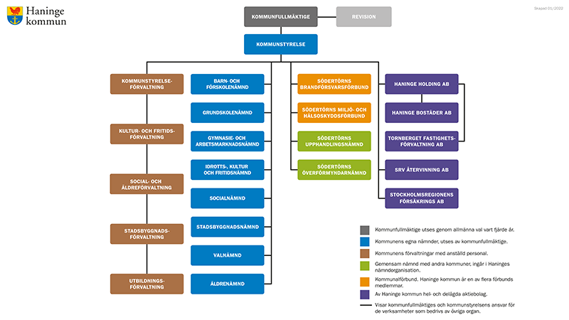 Organisation - Haninge Kommun