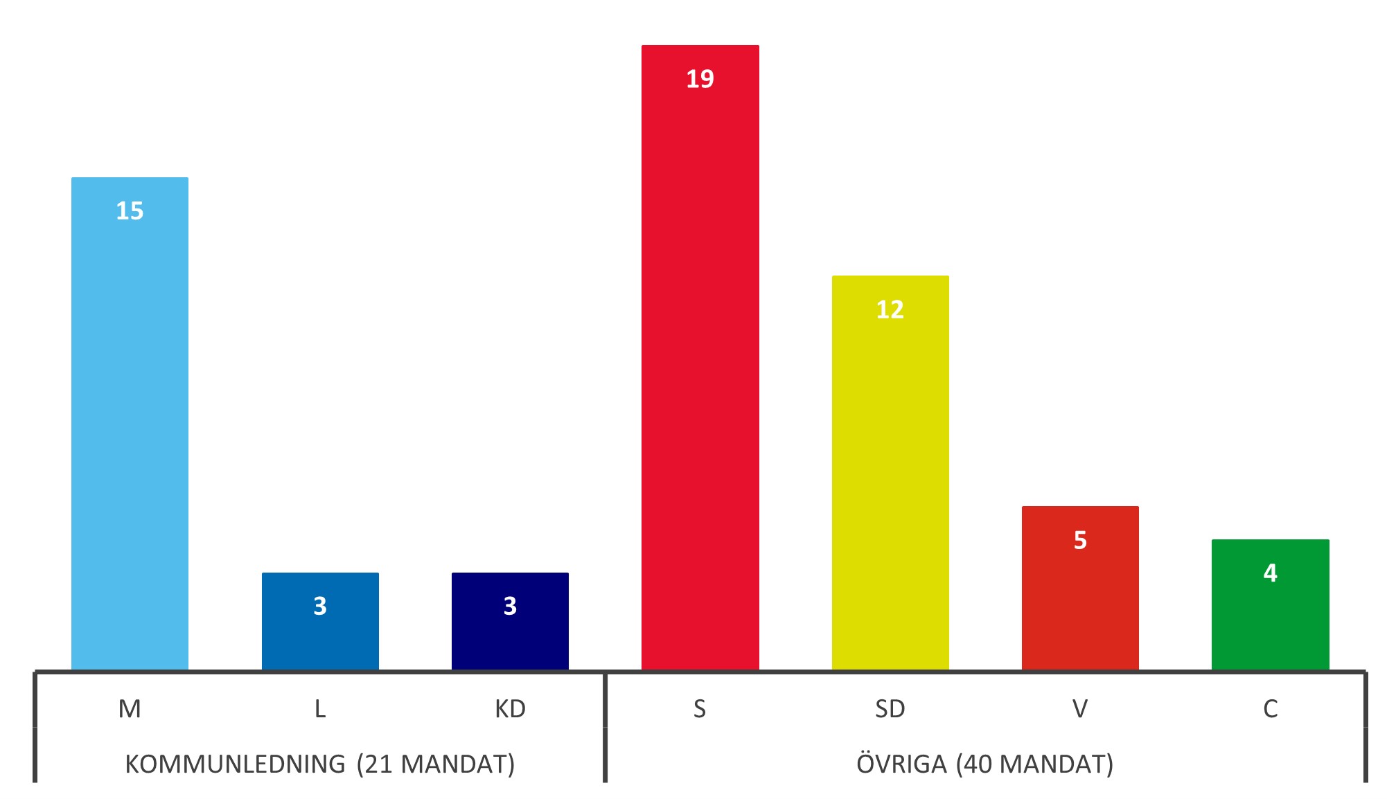 Demokrati - Statistik I Haninge Kommun - Haninge Kommun